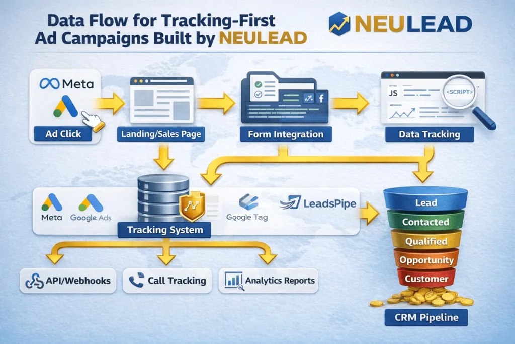 Data flow for tracking-first ad campaigns built by NEULEAD.